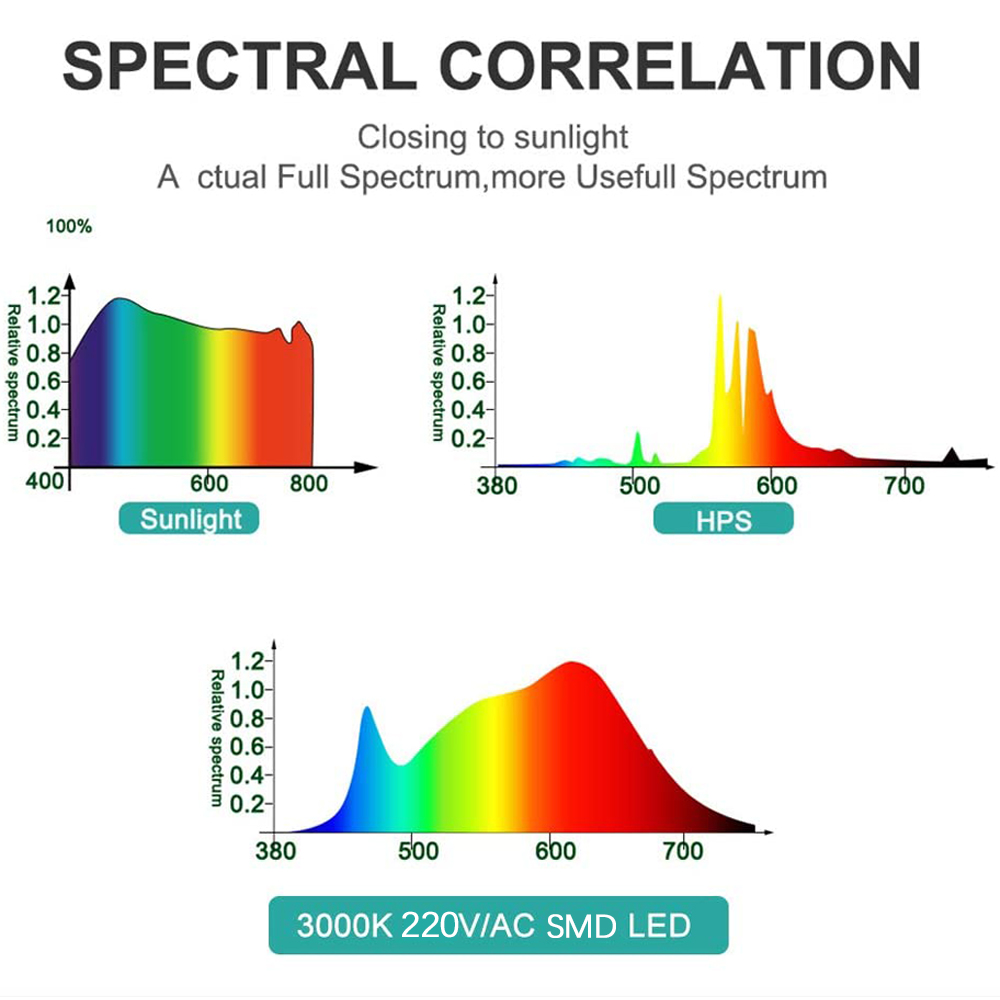 Full Spectrum LED Grow Light P - Outdoor Lighting Transformer recension och pris